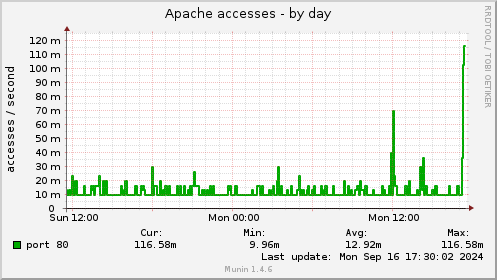 Apache accesses