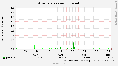 weekly graph