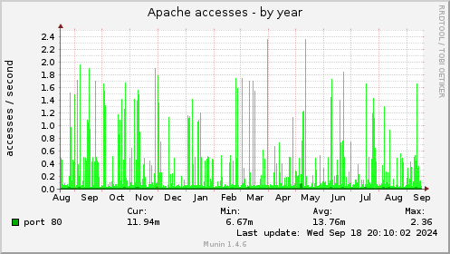 yearly graph