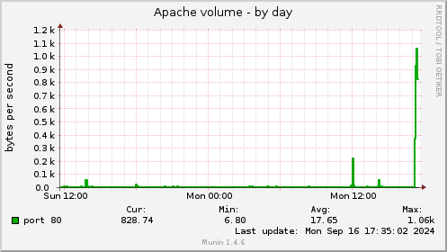 Apache volume