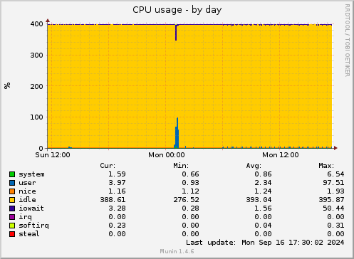 CPU usage