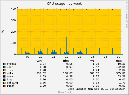 weekly graph