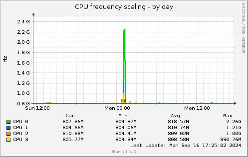 CPU frequency scaling