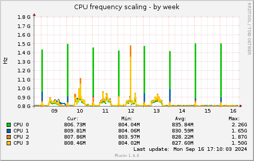 CPU frequency scaling