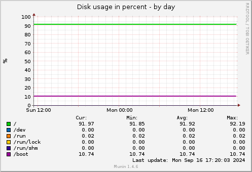 Disk usage in percent