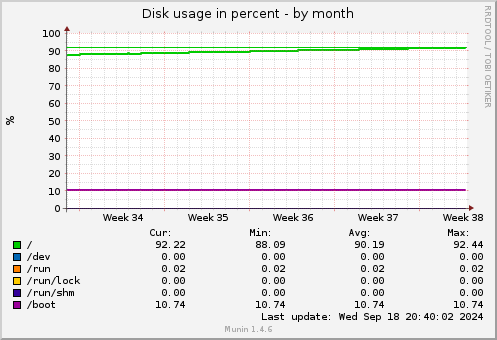 monthly graph