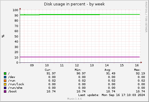 weekly graph