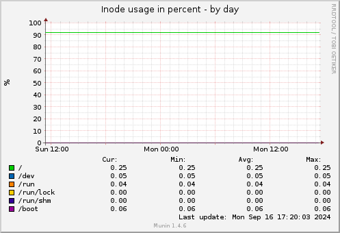 Inode usage in percent