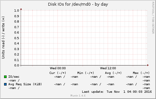 Disk IOs for /dev/md0