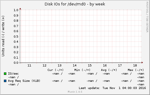 Disk IOs for /dev/md0