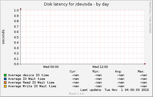 Disk latency for /dev/sda