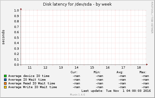 Disk latency for /dev/sda