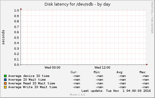 Disk latency for /dev/sdb