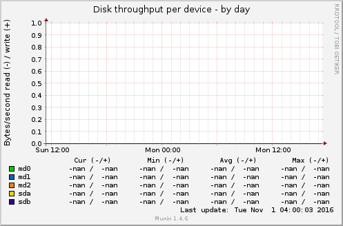 Disk throughput per device