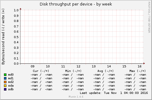 Disk throughput per device