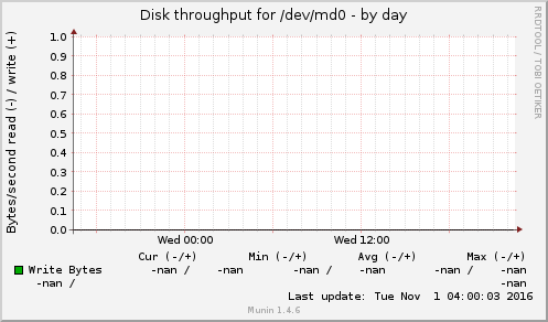 Disk throughput for /dev/md0