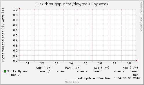 Disk throughput for /dev/md0