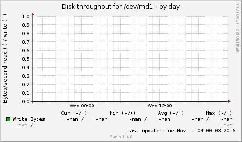 Disk throughput for /dev/md1