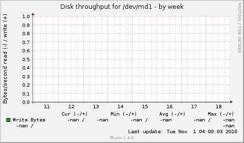 Disk throughput for /dev/md1