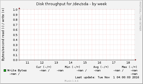 Disk throughput for /dev/sda