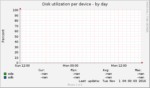 Disk utilization per device