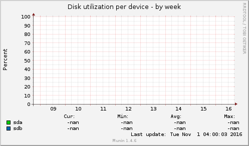 Disk utilization per device