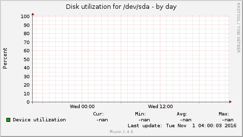 Disk utilization for /dev/sda