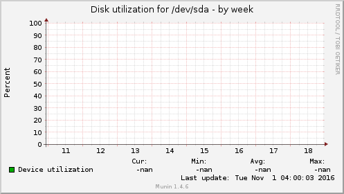 Disk utilization for /dev/sda