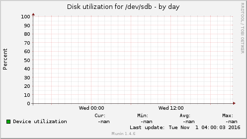 Disk utilization for /dev/sdb