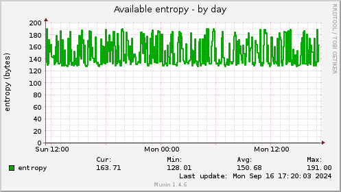 daily graph