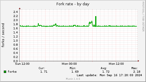 Fork rate