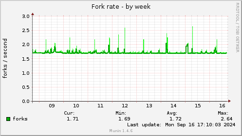 Fork rate