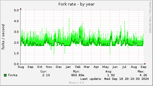 yearly graph