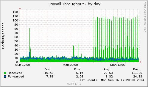 daily graph