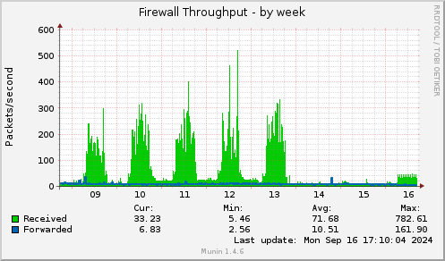 weekly graph