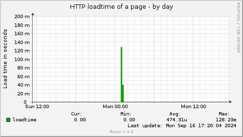 HTTP loadtime of a page