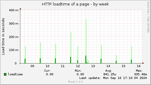 HTTP loadtime of a page