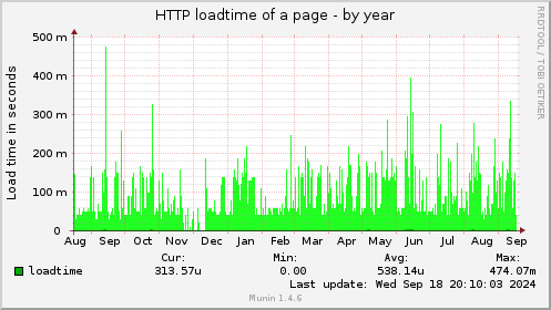 yearly graph