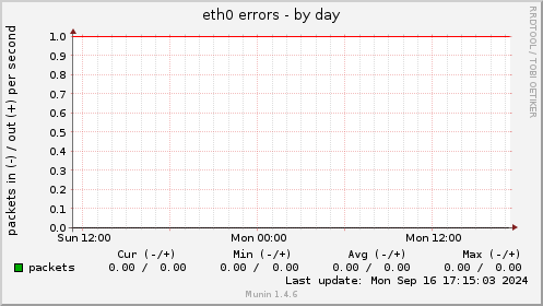 eth0 errors