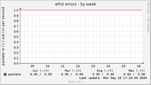 eth0 errors