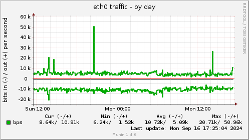 eth0 traffic