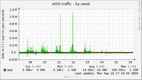 weekly graph