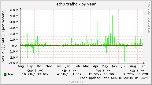 yearly graph