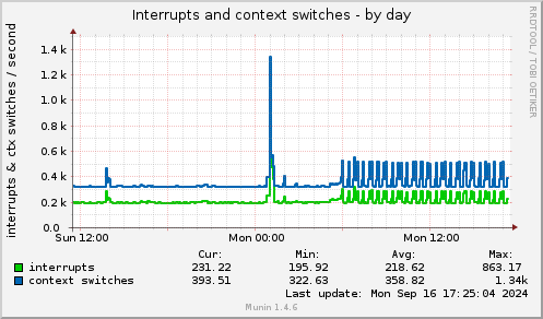 daily graph