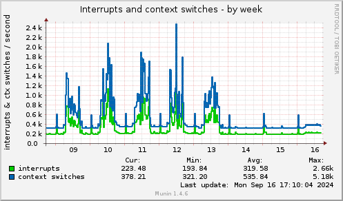 Interrupts and context switches