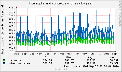 yearly graph