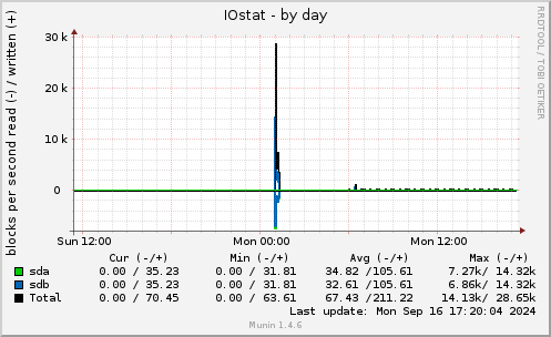 daily graph