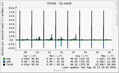 weekly graph