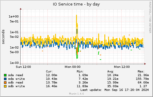 daily graph