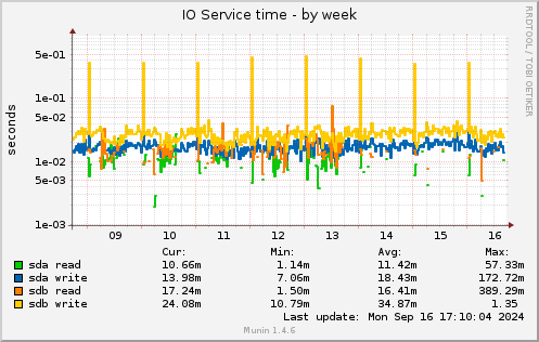 weekly graph